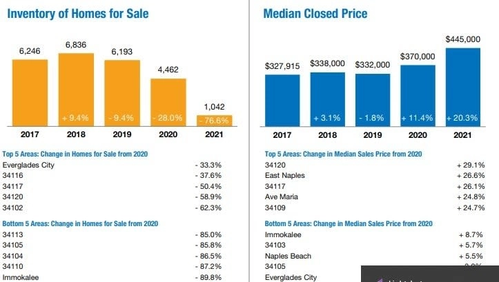 Annual Report On The Naples Area Housing Market Quick Facts 2021 B