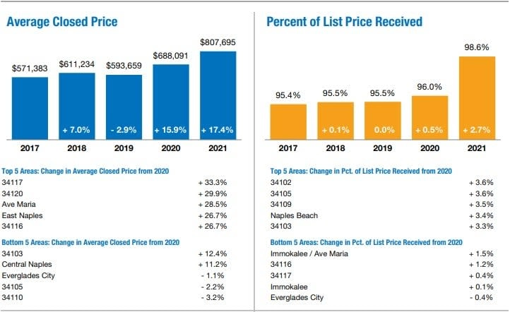 Annual Report On The Naples Area Housing Market Quick Facts 2021 C