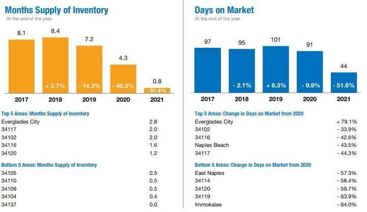 Annual Report On The Naples Area Housing Market Quick Facts 2021 D