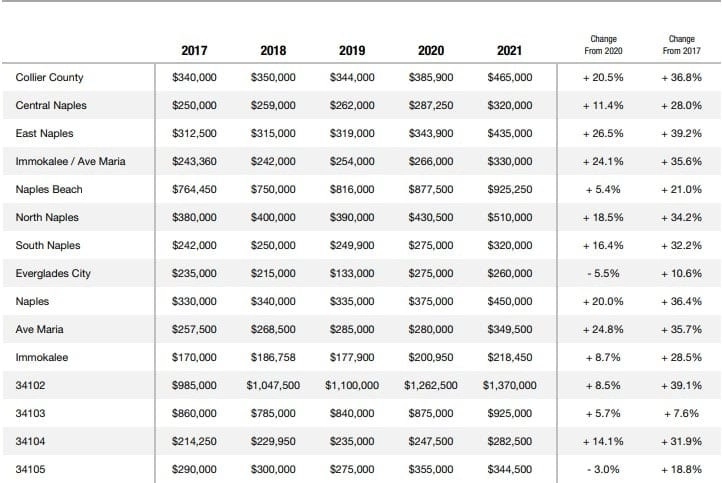 Annual Report Naples Area Housing Market Annual Area Prices Report 2021 A