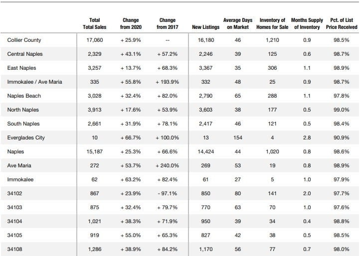 image-annual-report-naples-area-housing-market-area-overviews-2021-a-matt-brown-realtor-agent-naples-florida-real-estates-722x514px