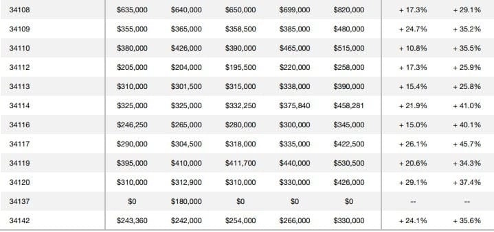 Annual Report Naples Area Housing Market Area Prices 2021 B