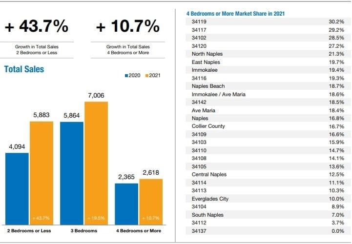 Annual Report Naples Area Housing Market Bedroom Count 2021 A