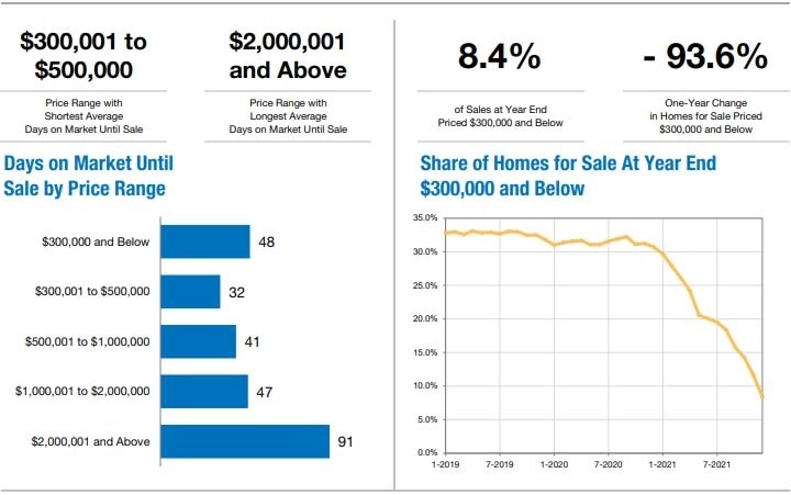 Annual Report Naples Area Housing Market Price Range Review 2021 A