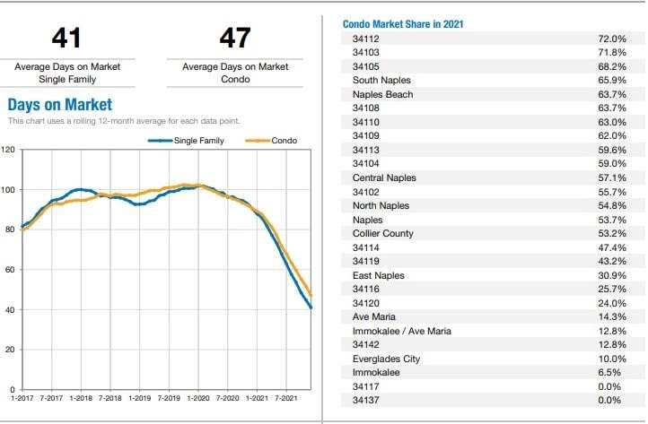 Annual Report Naples Area Housing Market Property Type Review 2021 A