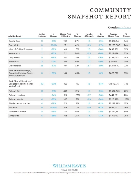 Naples Bonita Springs Real Estate Report February 2022 Communities Condominiums Market Report