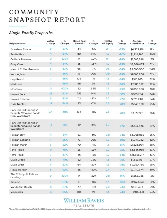 Naples Bonita Springs Real Estate Report February 2022 Communities Single Family Properties Report