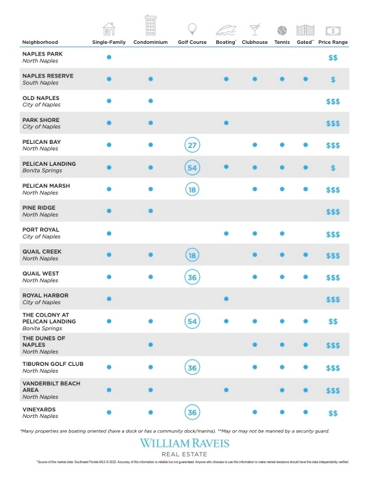 Naples Bonita Springs Real Estate Report February 2022 Community Guide 2