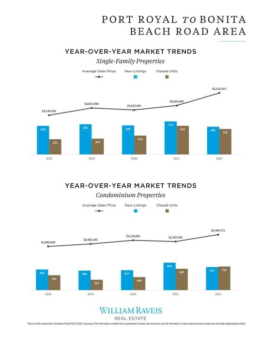 Naples Bonita Springs Real Estate Luxury Market Report March 2022 Page 7