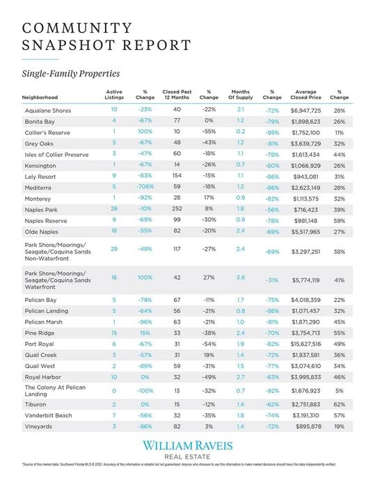 Naples Bonita Springs Real Estate Luxury Market Report March 2022 Page 8