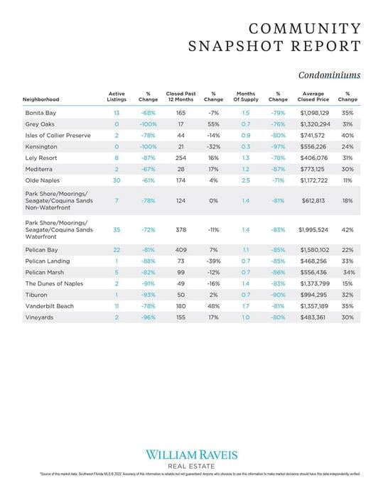 Naples Bonita Springs Real Estate Luxury Market Report March 2022 Page 9