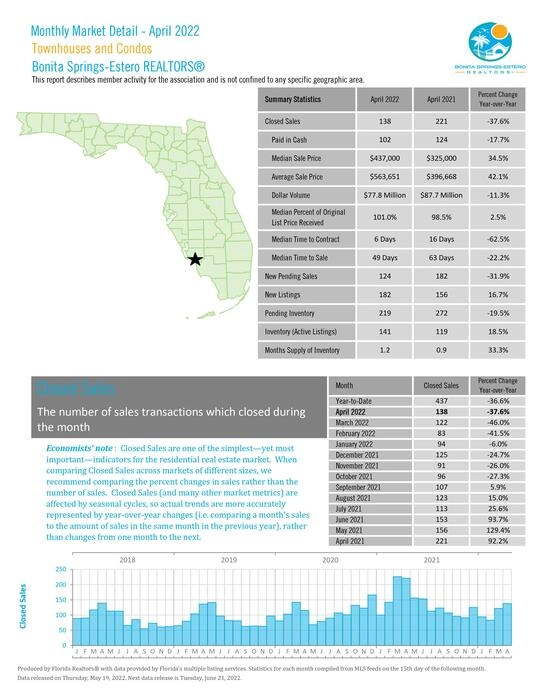 Bonita Springs-Estero April 2022 Market Report Photo 11