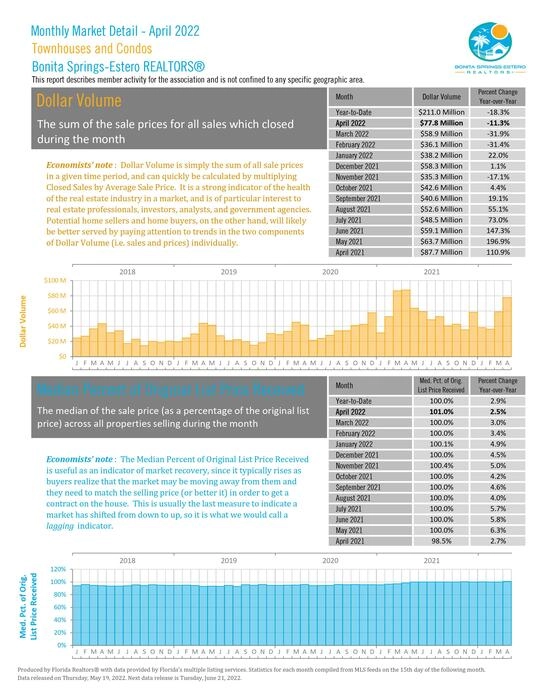 Bonita Springs-Estero April 2022 Market Report Photo 14