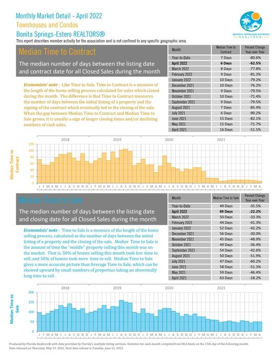 Bonita Springs-Estero April 2022 Market Report Photo 15