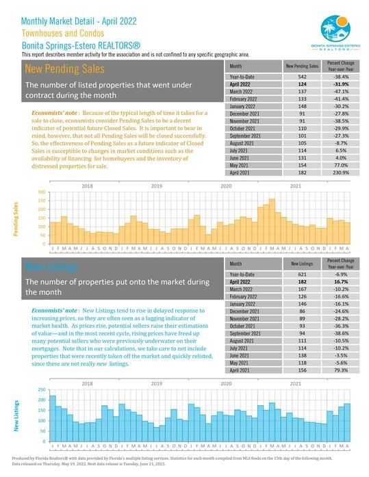 Bonita Springs-Estero April 2022 Market Report Photo 16