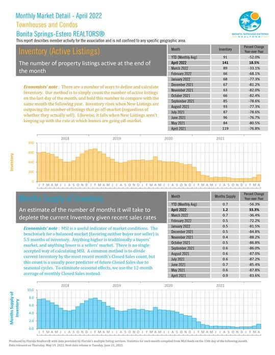 Bonita Springs-Estero April 2022 Market Report Photo 17