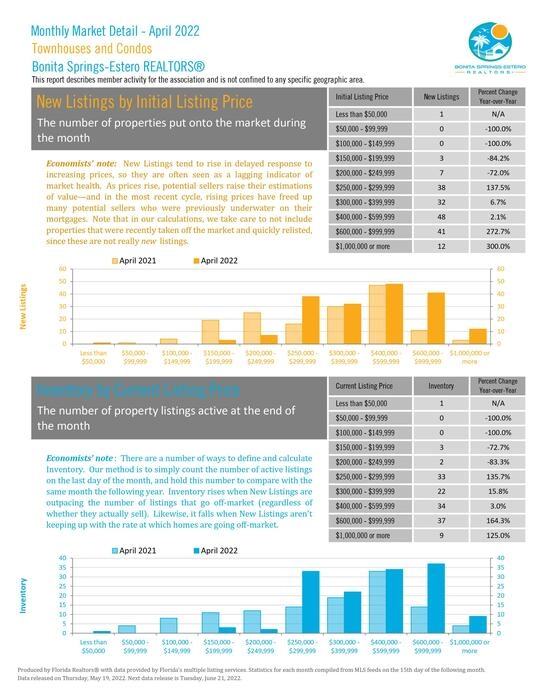 Bonita Springs-Estero April 2022 Market Report Photo 19