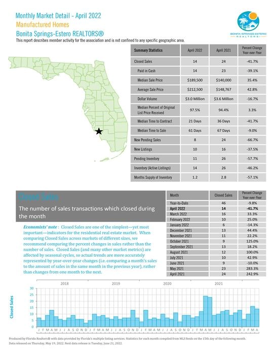 Bonita Springs-Estero April 2022 Market Report Photo 21