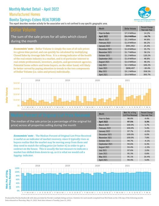 Bonita Springs-Estero April 2022 Market Report Photo 24
