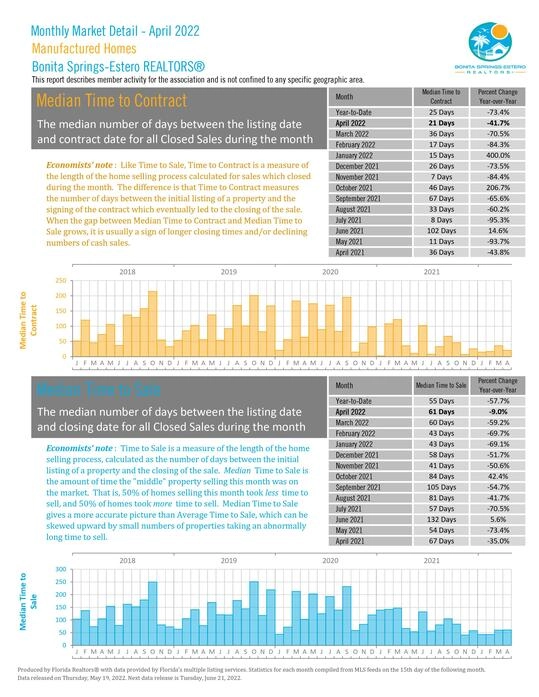 Bonita Springs-Estero April 2022 Market Report Photo 25