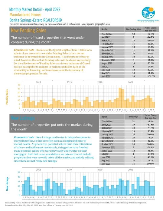 Bonita Springs-Estero April 2022 Market Report Photo 26