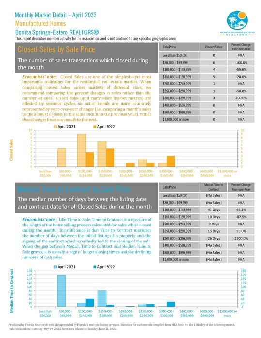 Bonita Springs-Estero April 2022 Market Report Photo 28