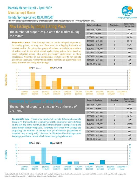 Bonita Springs-Estero April 2022 Market Report Photo 29