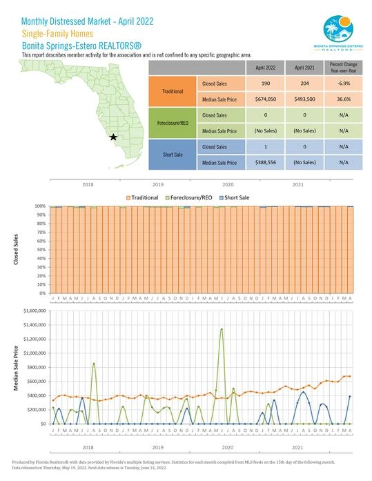 Bonita Springs-Estero April 2022 Market Report Photo 10