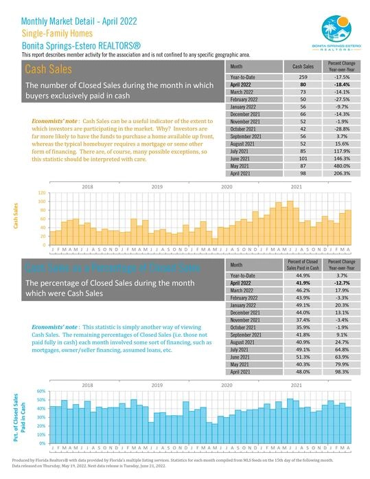 Bonita Springs-Estero April 2022 Market Report Photo 2