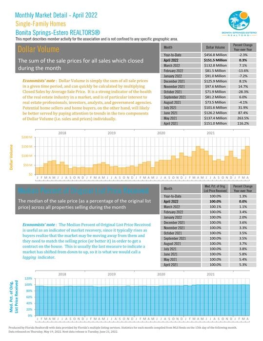 Bonita Springs-Estero April 2022 Market Report Photo 4