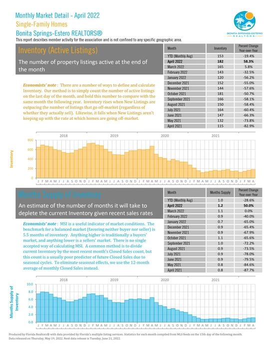 Bonita Springs-Estero April 2022 Market Report Photo 7