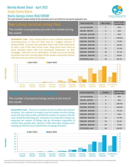 Bonita Springs-Estero April 2022 Market Report Photo 9