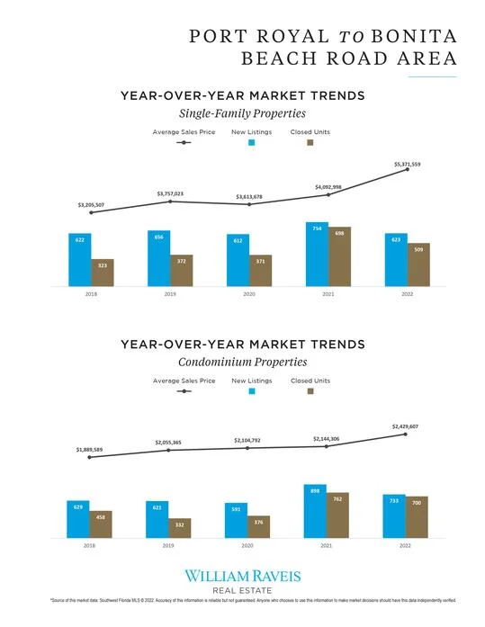 William Raveis April 2022 Market Report Page 7