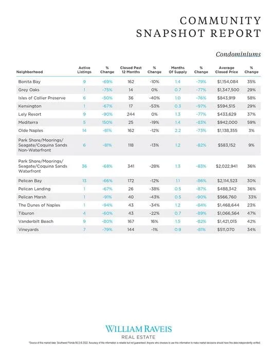 William Raveis April 2022 Market Report Page 9