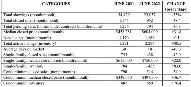 Naples Area June 2022 Single Family and Condominium