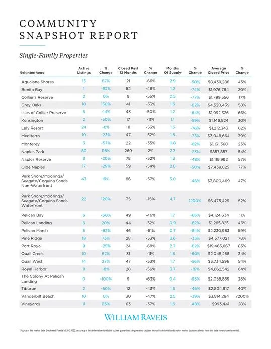 Naples Bonita Springs Real Estate Luxury Market Report June 2022 Page 8