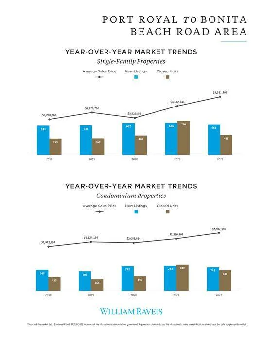 Naples Bonita Springs Real Estate Luxury Market Report 7