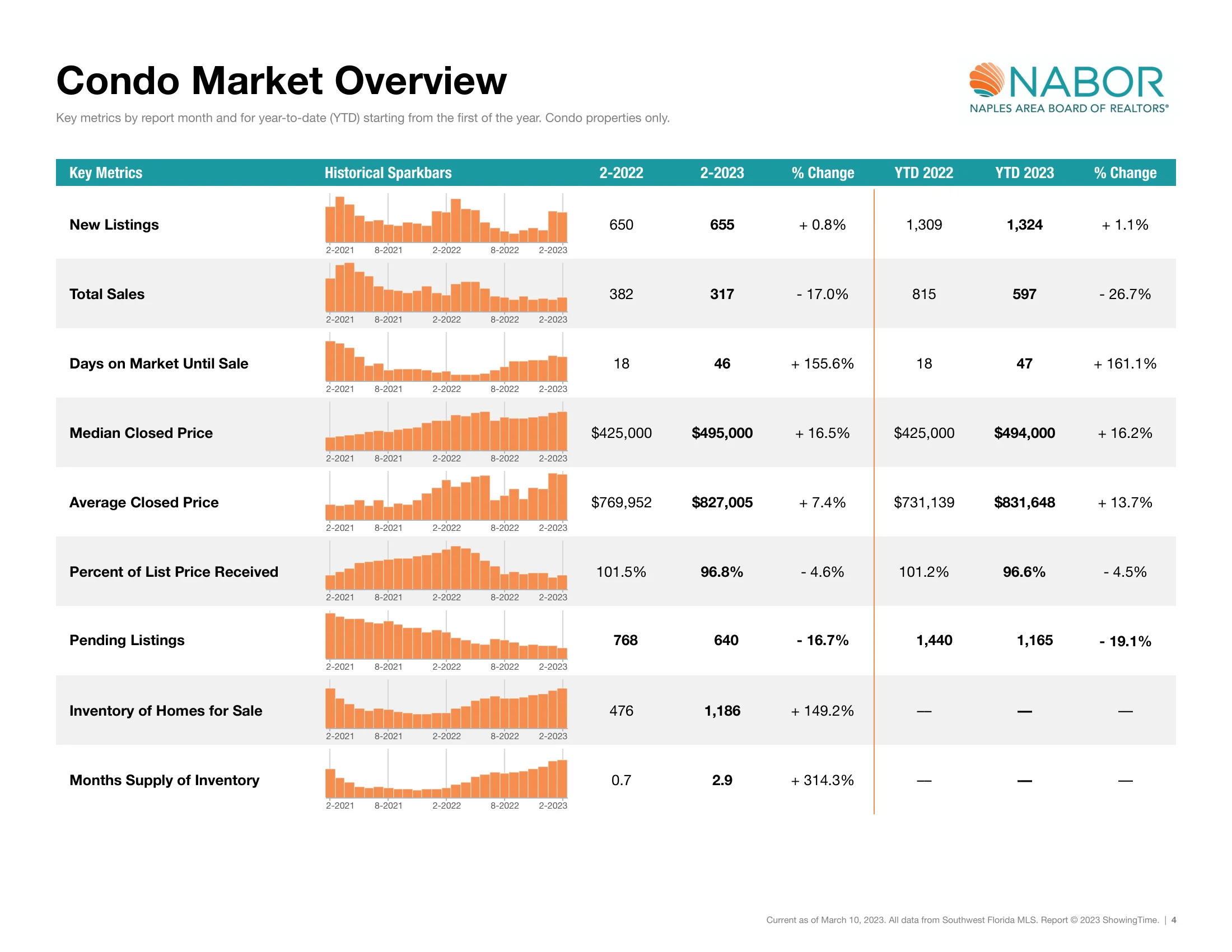 February Condo Market Report