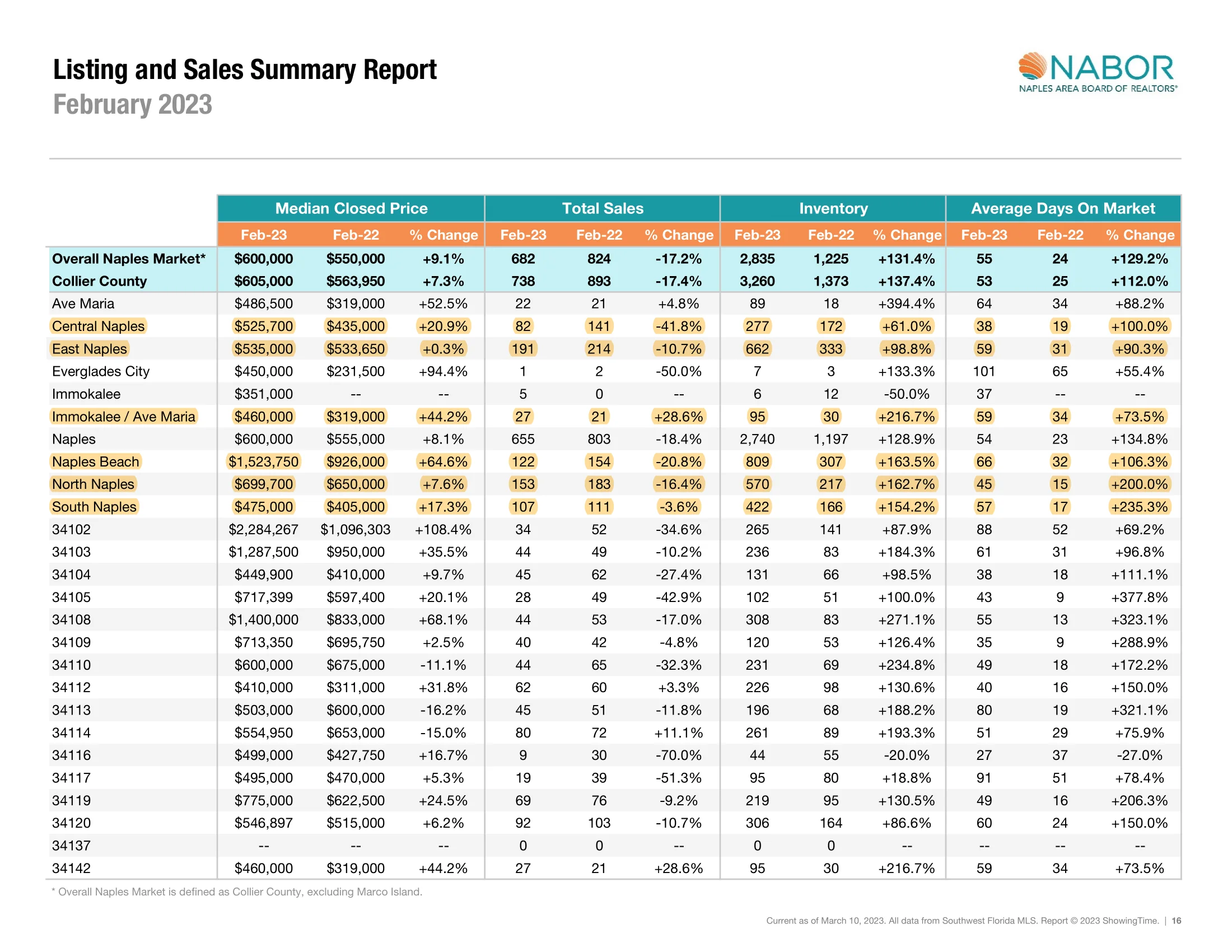 February Listing And Sales Summary