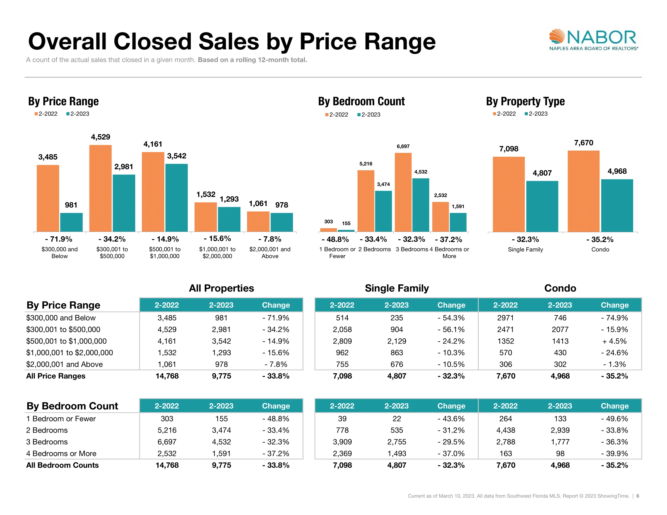 February Overall Closed Sales By Price