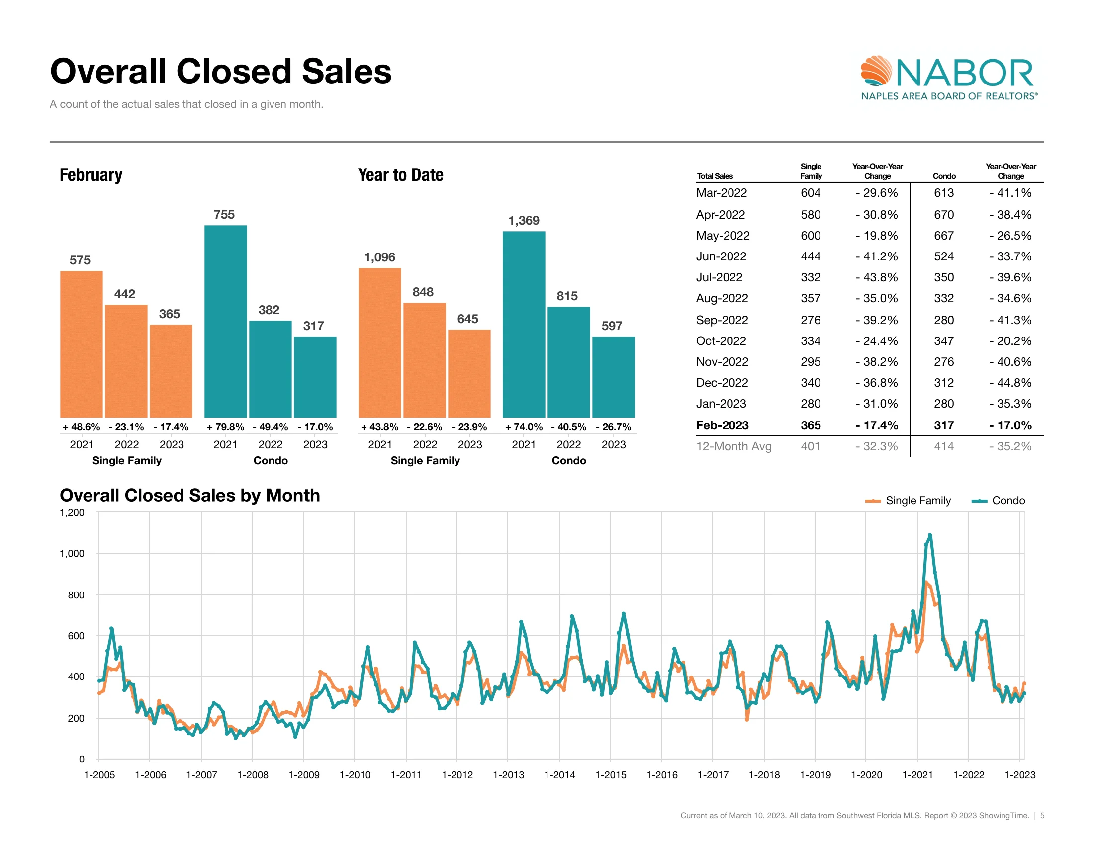 February Overall Closed Sales