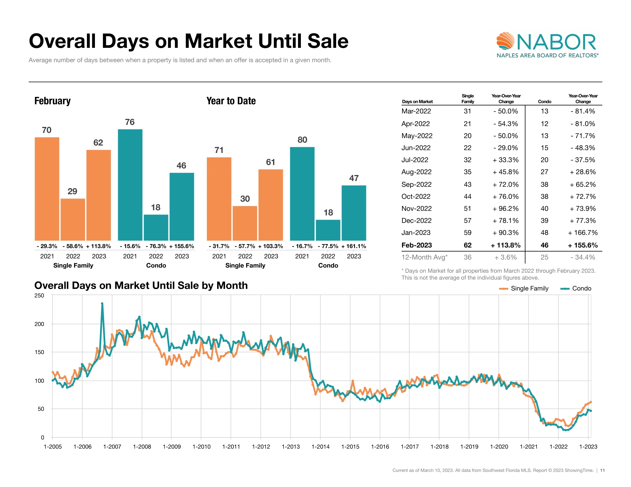 February Overall Days Market