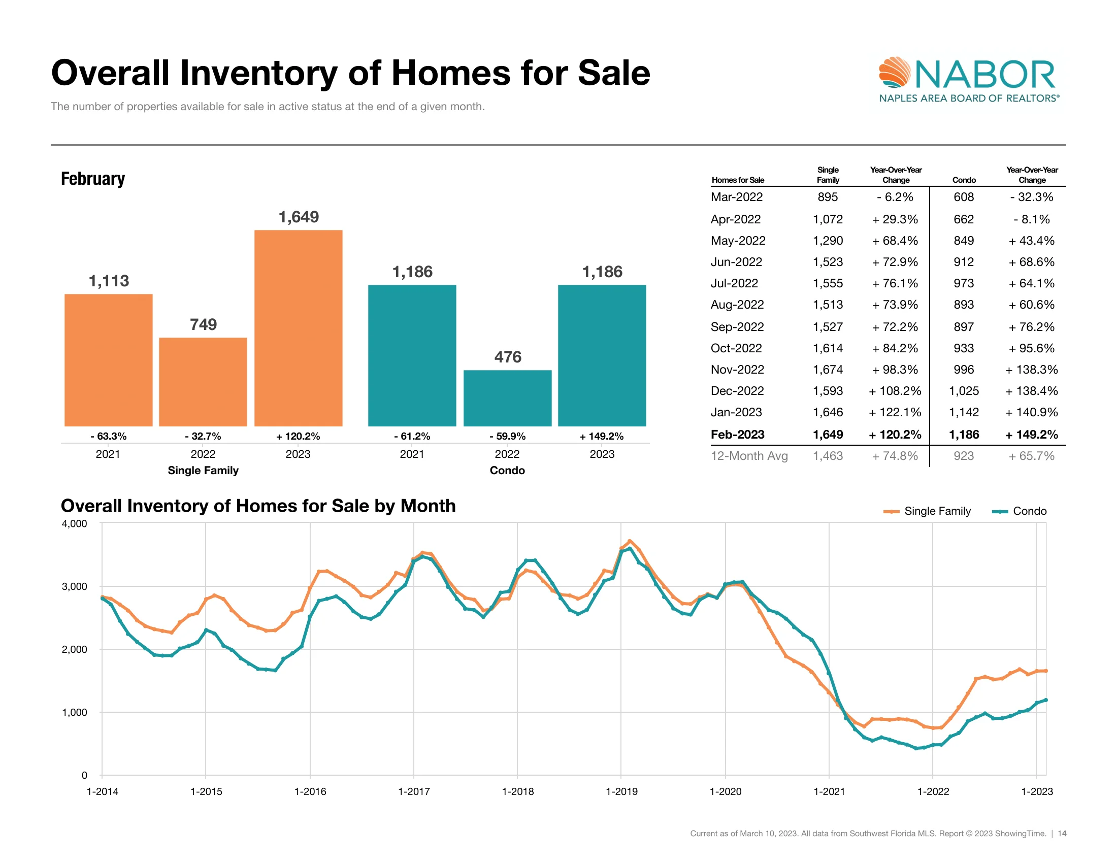 February Overall Inventory Homes