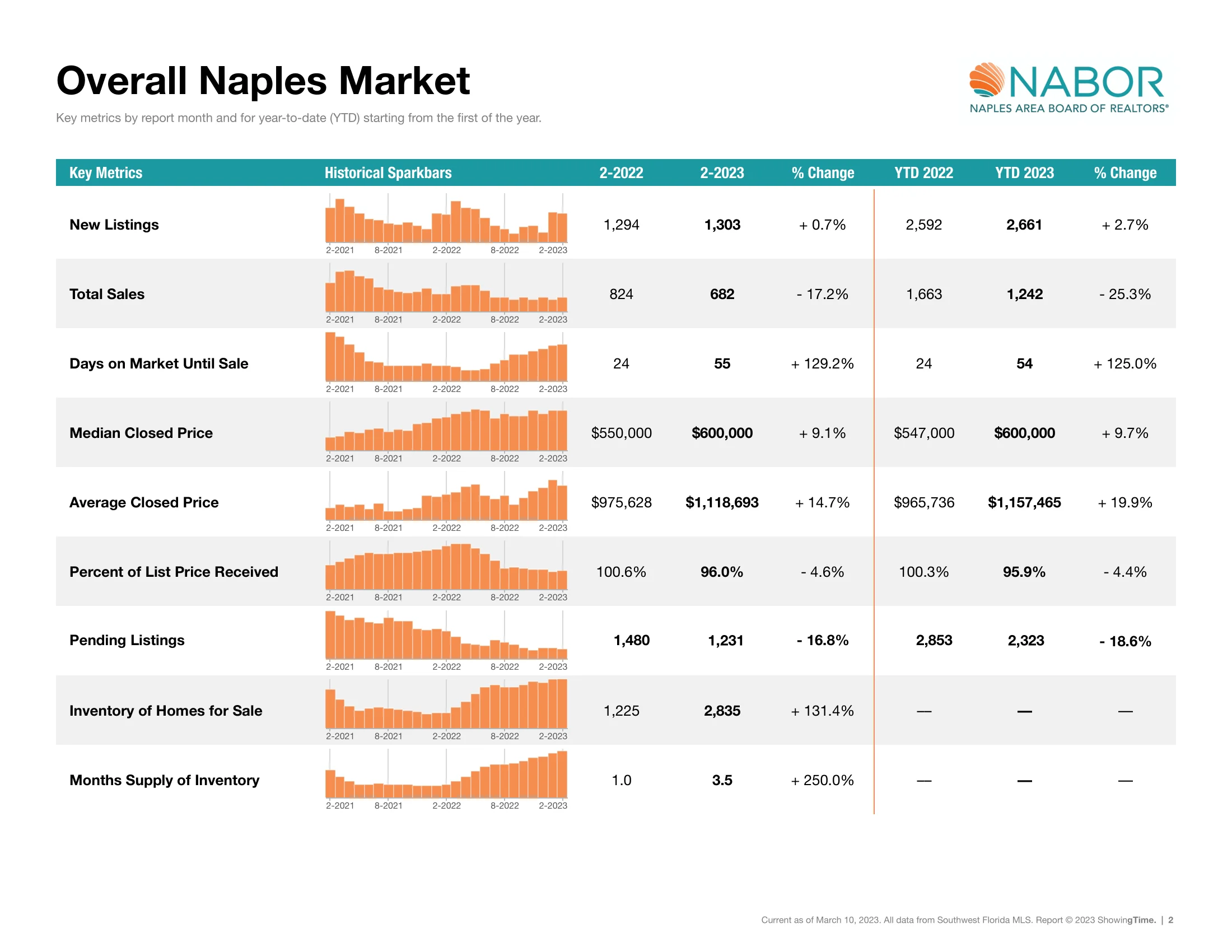 February Overall Naples Market