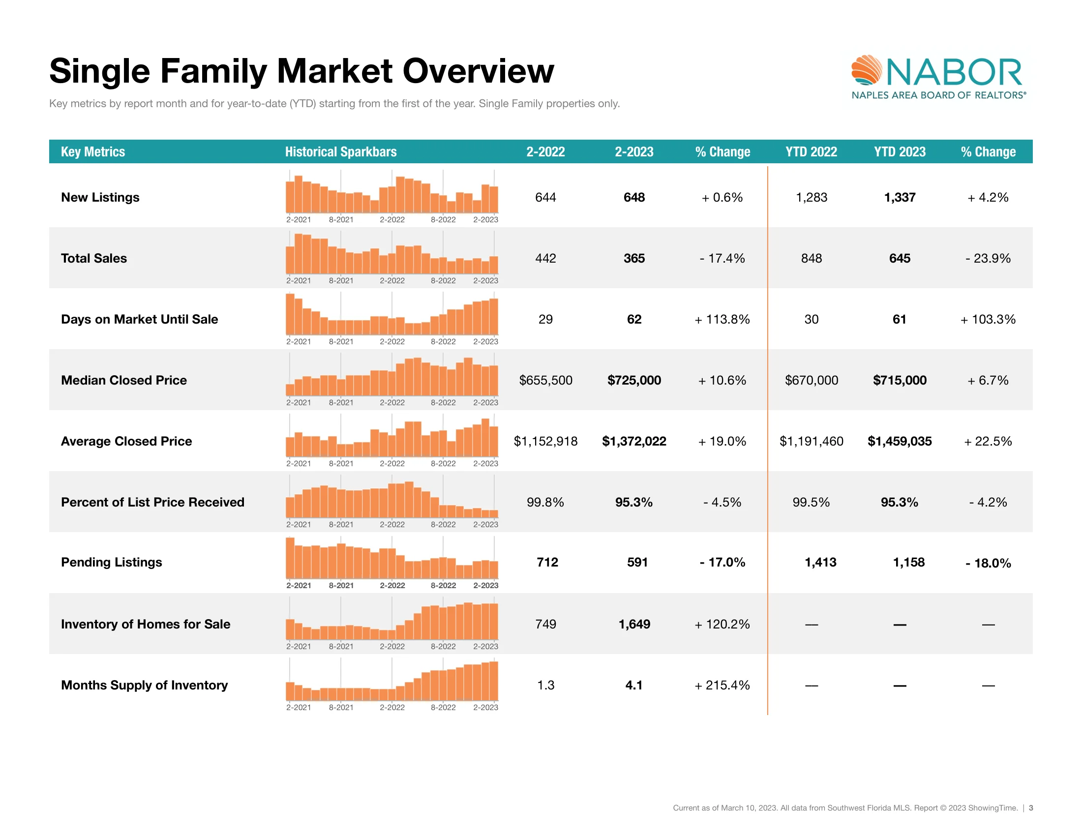 February Single Family Market