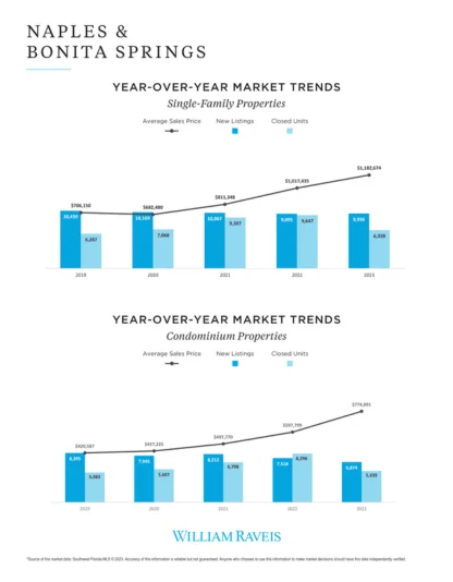 February Year Over Year Trends