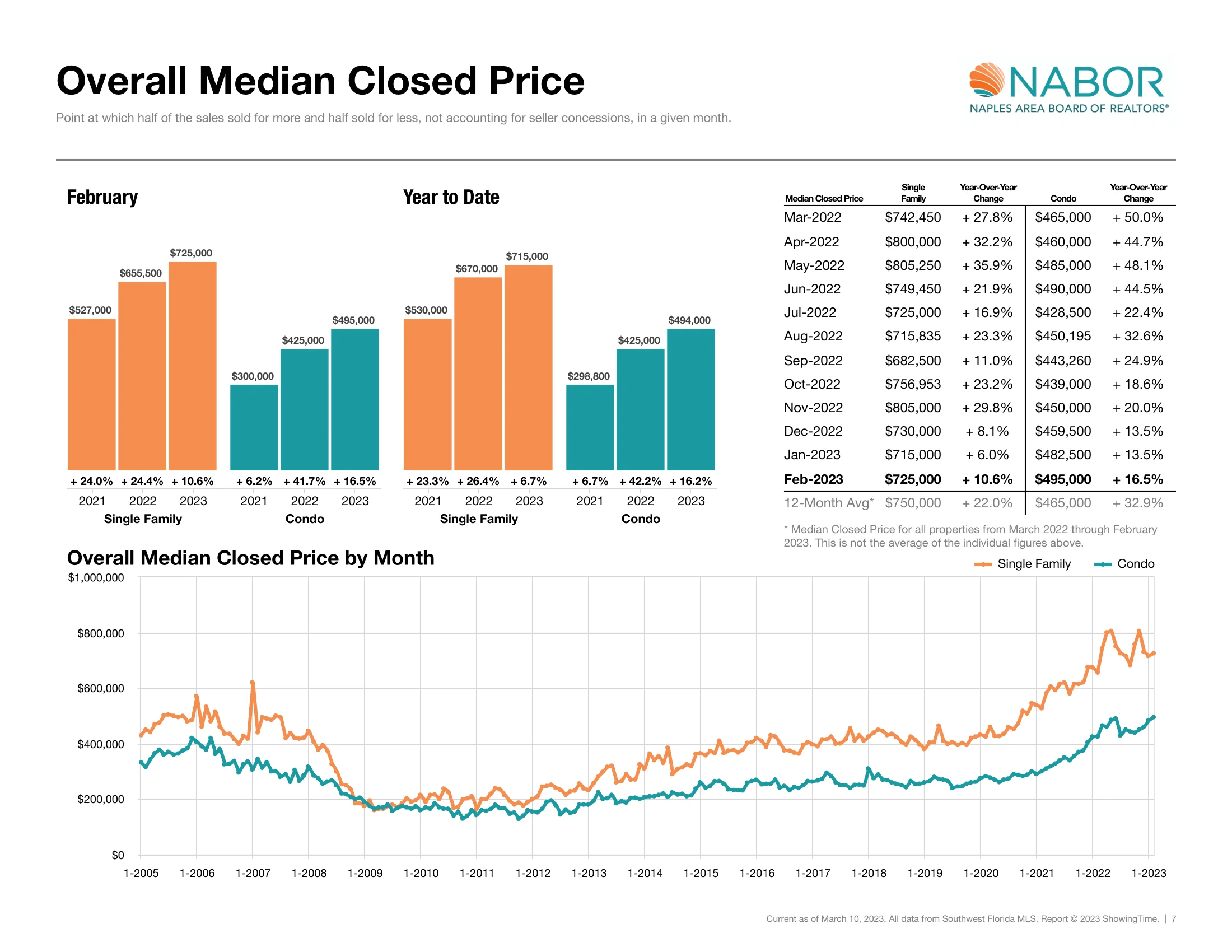 February Overall Median Closed Price