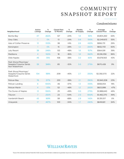 Community snapshot report - condominiums