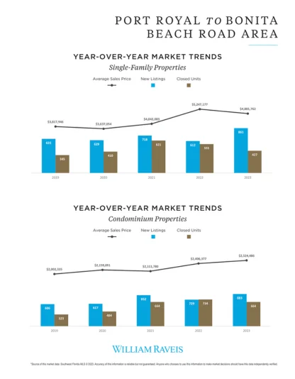 Port Royal to Bonita Beach Road Area - Year over Year market trends