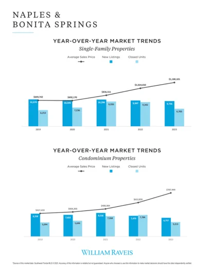 Naples & Bonita Springs - Year over Year market trends